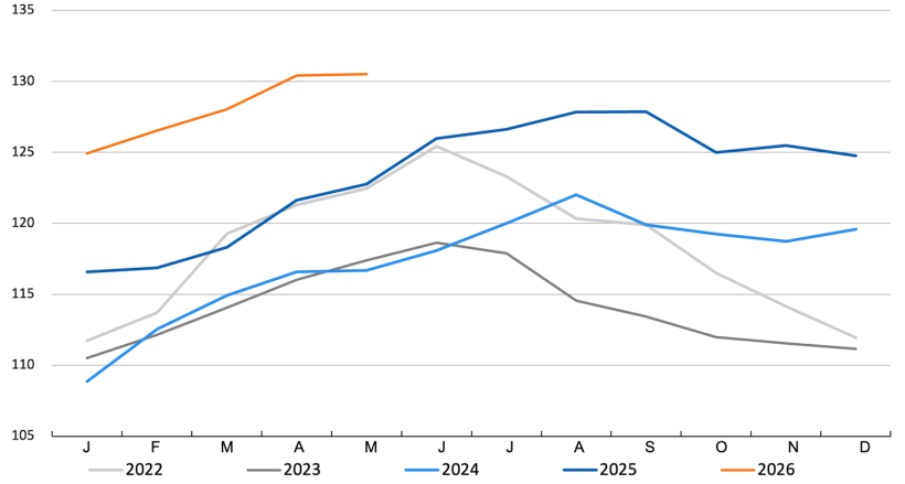 FAO-Fleischpreisindex.&nbsp;Quelle: FAO.

